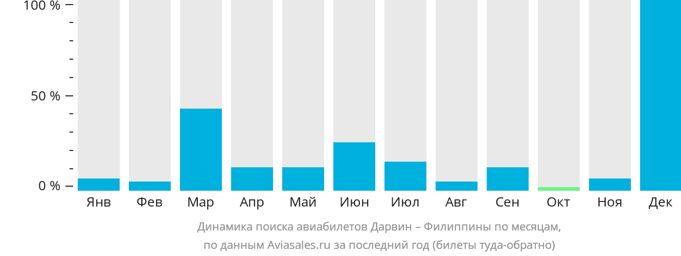 Динамика поиска авиабилетов из Дарвина на Филиппины по месяцам