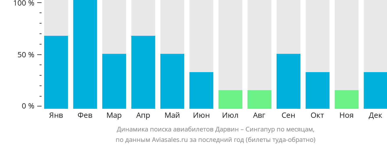 Динамика поиска авиабилетов из Дарвина в Сингапур по месяцам
