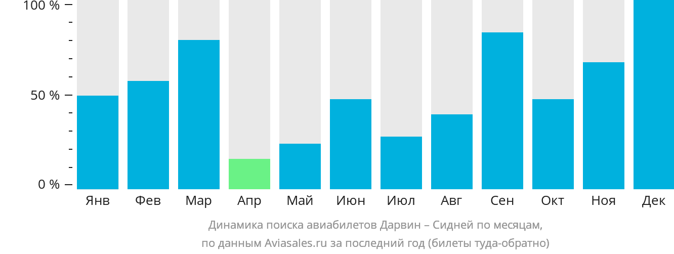 Динамика поиска авиабилетов из Дарвина в Сидней по месяцам