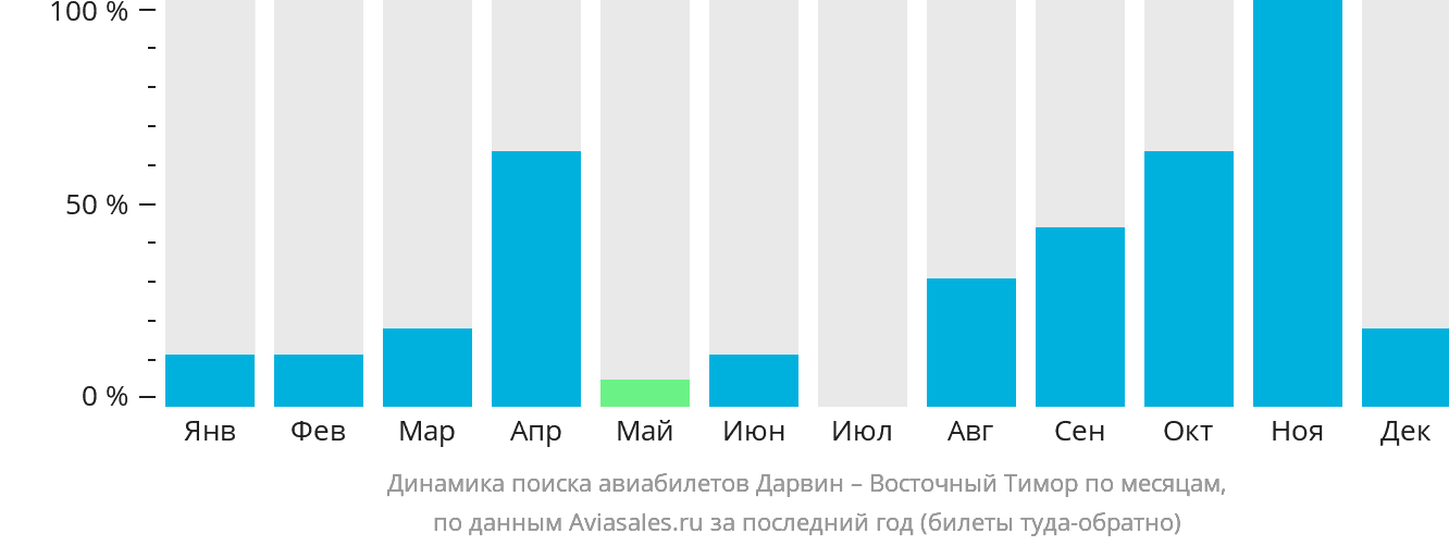 Динамика поиска авиабилетов из Дарвина в Восточный Тимор по месяцам