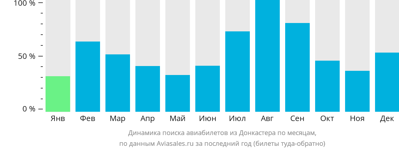 Динамика поиска авиабилетов из Донкастера по месяцам