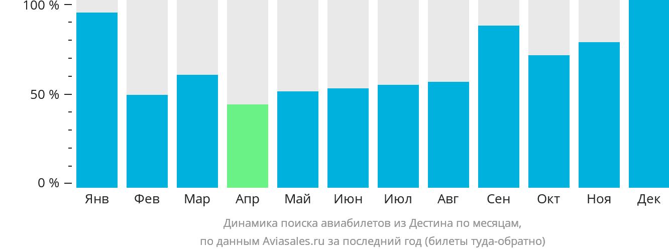 Динамика поиска авиабилетов из Дестина по месяцам