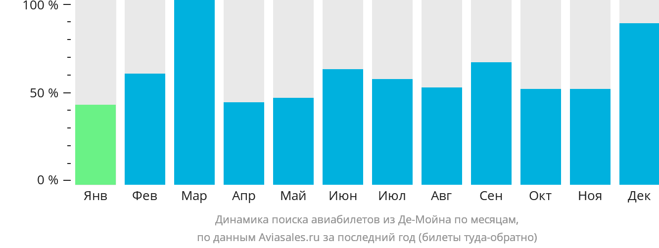 Динамика поиска авиабилетов из Де-Мойна по месяцам
