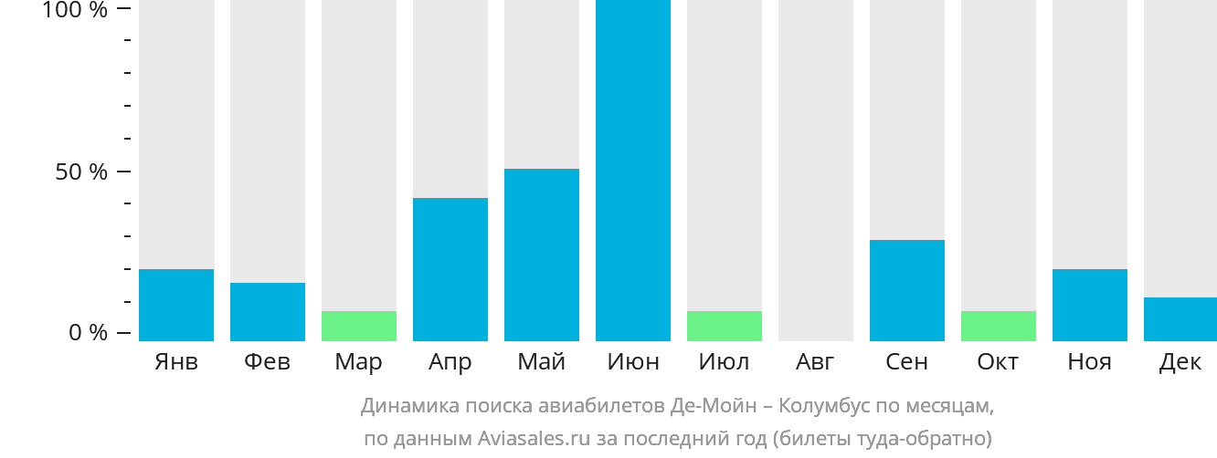 Динамика поиска авиабилетов из Де-Мойна в Колумбус по месяцам