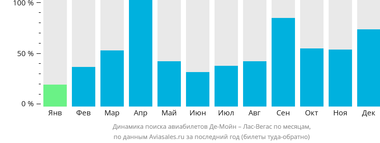 Динамика поиска авиабилетов из Де-Мойна в Лас-Вегас по месяцам