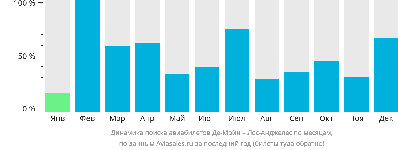 Динамика поиска авиабилетов из Де-Мойна в Лос-Анджелес по месяцам