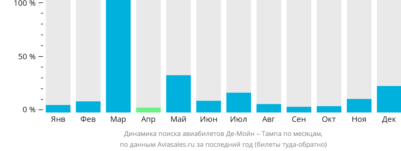 Динамика поиска авиабилетов из Де-Мойна в Тампу по месяцам