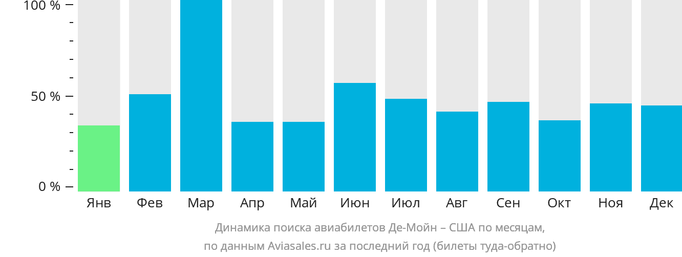 Динамика поиска авиабилетов из Де-Мойна в США по месяцам