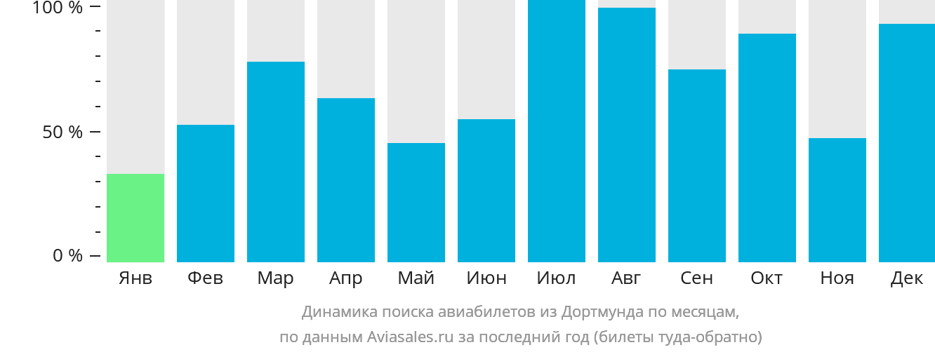 Динамика поиска авиабилетов из Дортмунда по месяцам