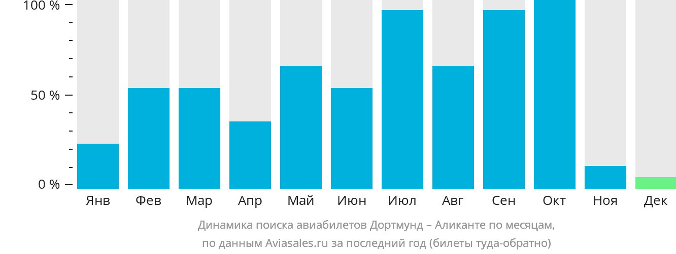 Динамика поиска авиабилетов из Дортмунда в Аликанте по месяцам