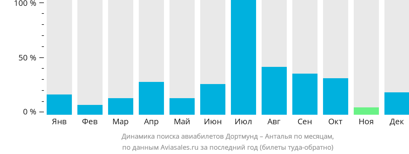 Динамика поиска авиабилетов из Дортмунда в Анталью по месяцам