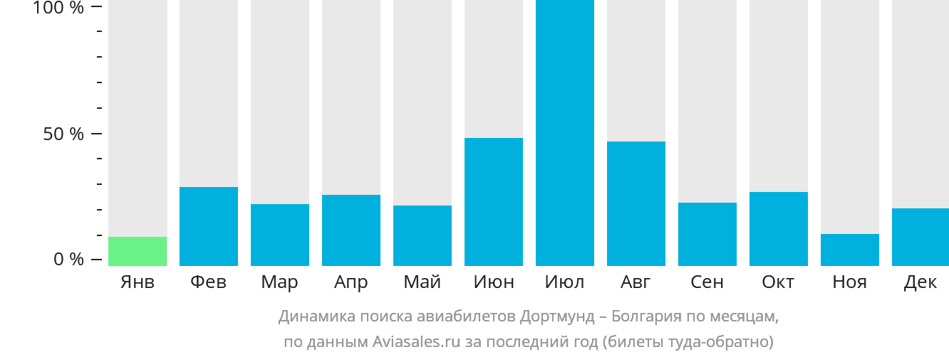Динамика поиска авиабилетов из Дортмунда в Болгарию по месяцам