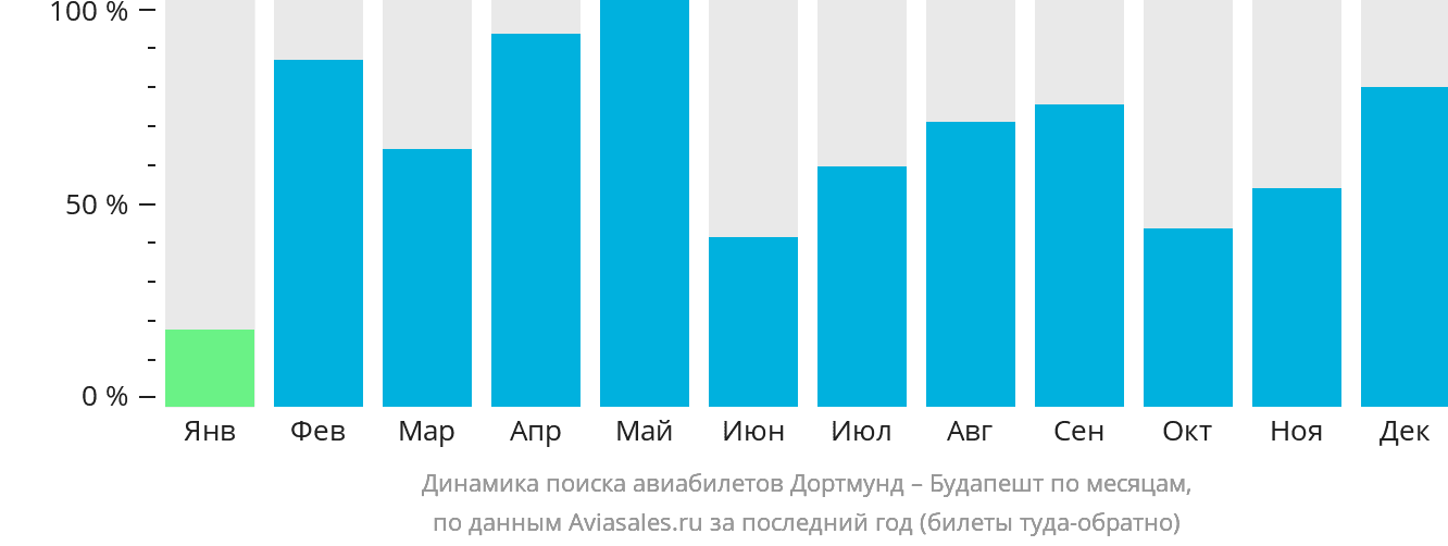 Динамика поиска авиабилетов из Дортмунда в Будапешт по месяцам