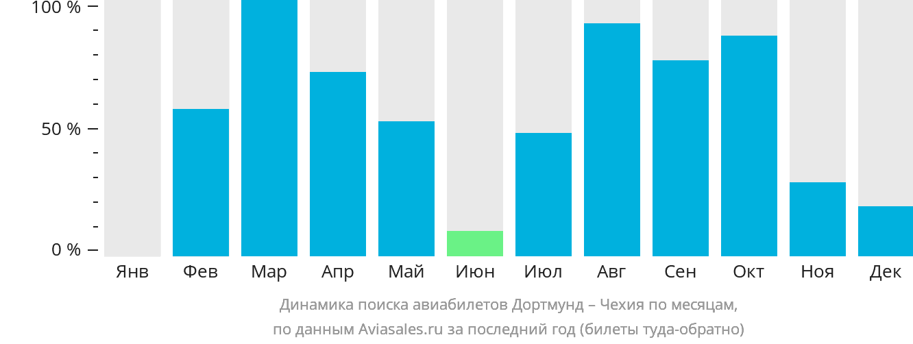Динамика поиска авиабилетов из Дортмунда в Чехию по месяцам