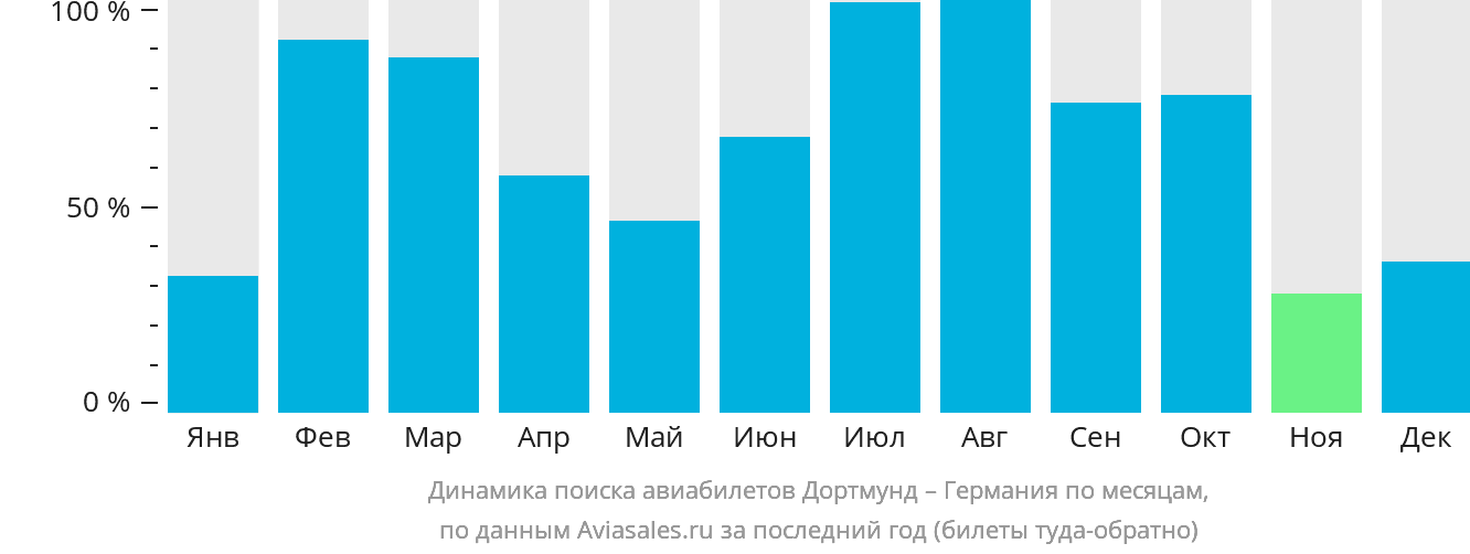 Динамика поиска авиабилетов из Дортмунда в Германию по месяцам