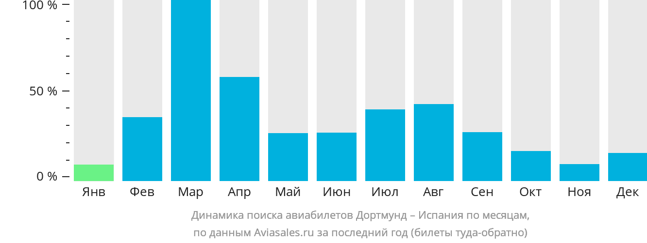 Динамика поиска авиабилетов из Дортмунда в Испанию по месяцам