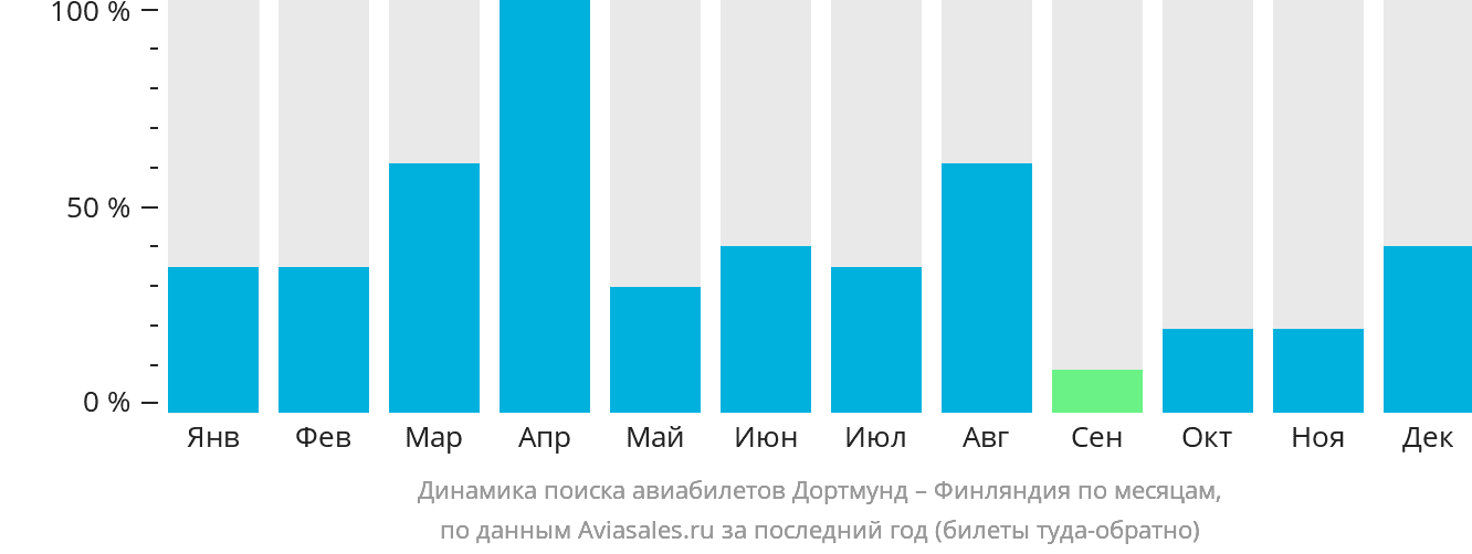 Динамика поиска авиабилетов из Дортмунда в Финляндию по месяцам