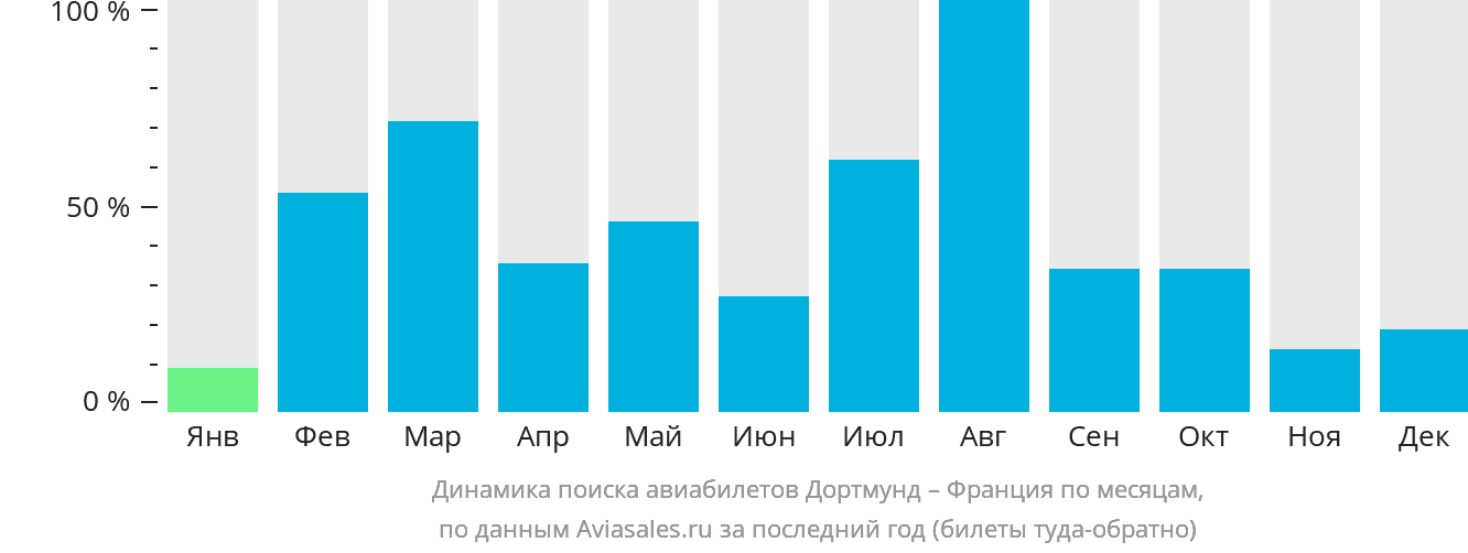 Динамика поиска авиабилетов из Дортмунда во Францию по месяцам