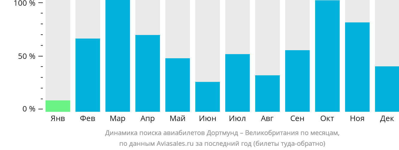 Динамика поиска авиабилетов из Дортмунда в Великобританию по месяцам