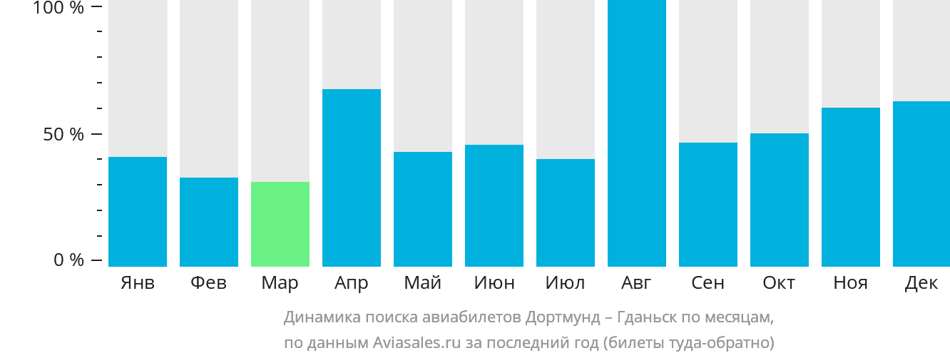 Динамика поиска авиабилетов из Дортмунда в Гданьск по месяцам