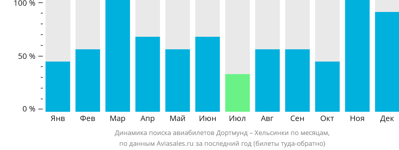 Динамика поиска авиабилетов из Дортмунда в Хельсинки по месяцам