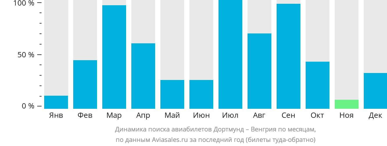 Динамика поиска авиабилетов из Дортмунда в Венгрию по месяцам