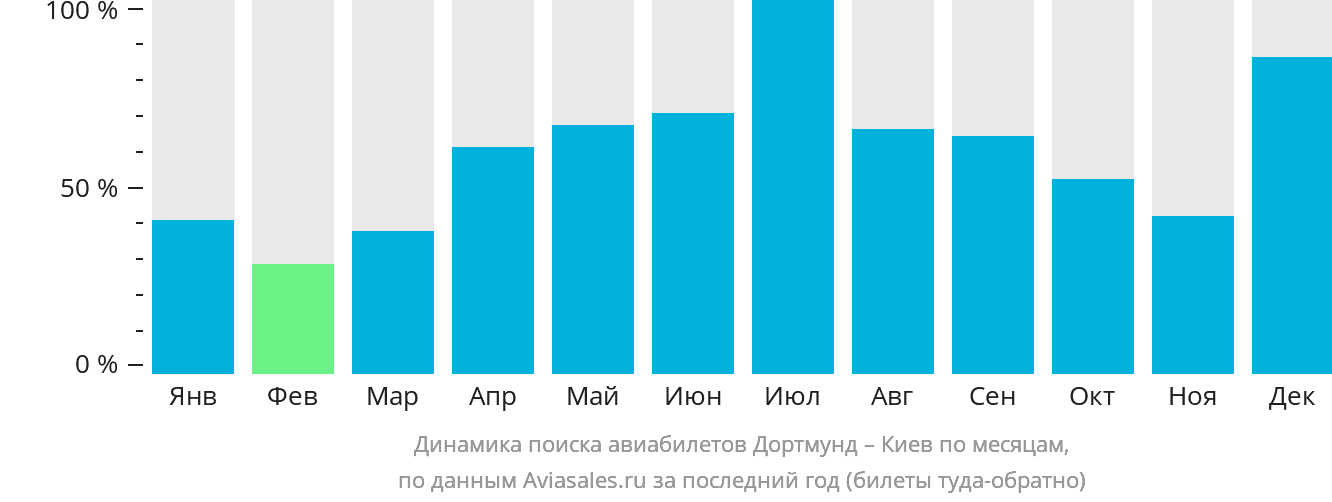 Динамика поиска авиабилетов из Дортмунда в Киев по месяцам