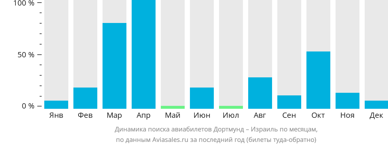 Динамика поиска авиабилетов из Дортмунда в Израиль по месяцам