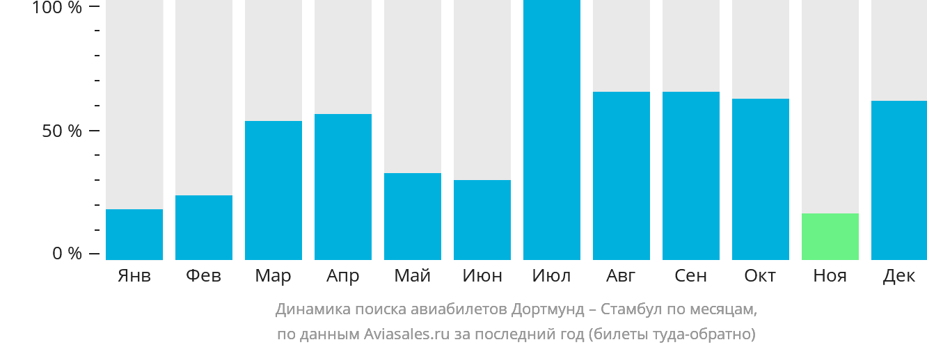 Динамика поиска авиабилетов из Дортмунда в Стамбул по месяцам