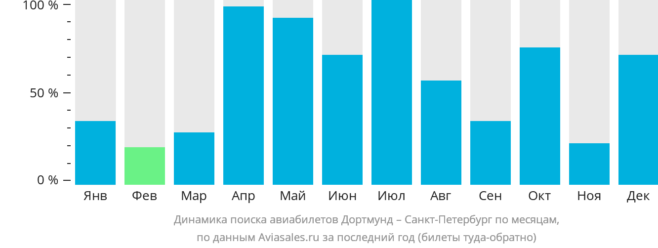 Динамика поиска авиабилетов из Дортмунда в Санкт-Петербург по месяцам