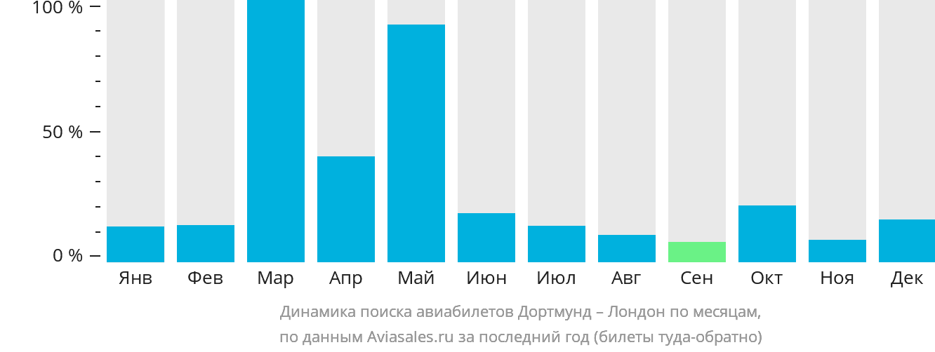Динамика поиска авиабилетов из Дортмунда в Лондон по месяцам