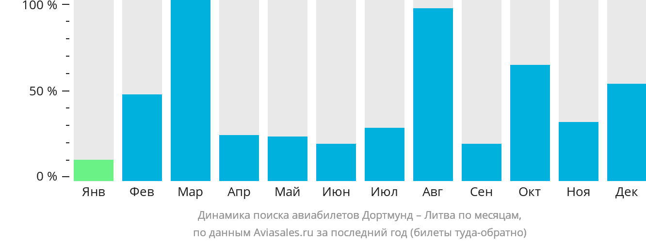 Динамика поиска авиабилетов из Дортмунда в Литву по месяцам