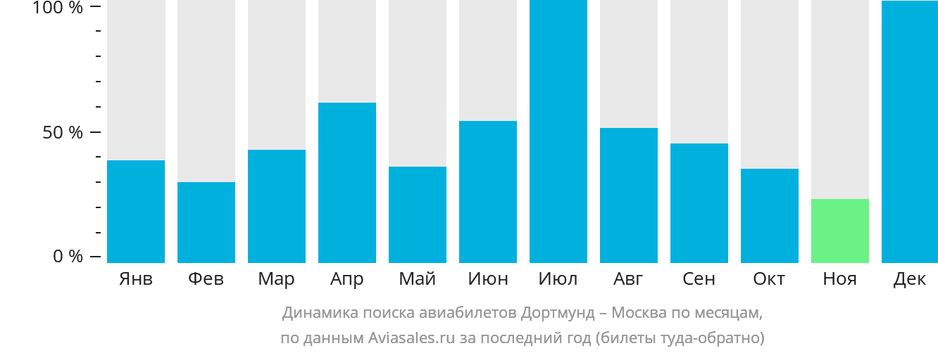 Динамика поиска авиабилетов из Дортмунда в Москву по месяцам