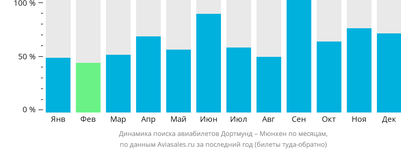 Динамика поиска авиабилетов из Дортмунда в Мюнхен по месяцам