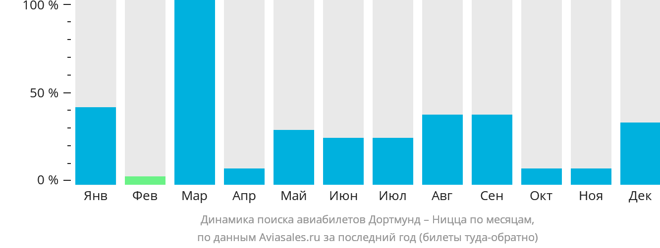 Динамика поиска авиабилетов из Дортмунда в Ниццу по месяцам