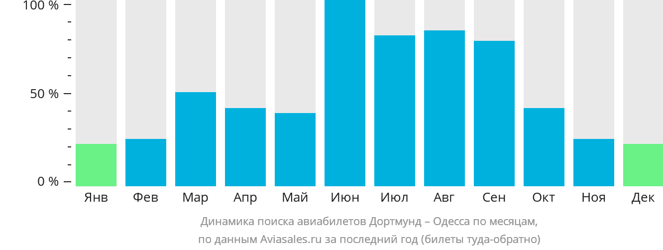 Динамика поиска авиабилетов из Дортмунда в Одессу по месяцам