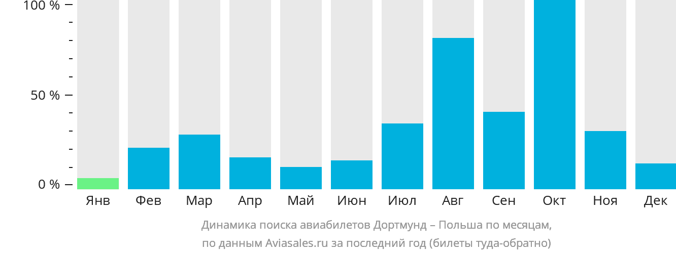 Динамика поиска авиабилетов из Дортмунда в Польшу по месяцам
