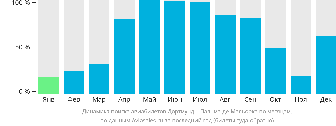 Динамика поиска авиабилетов из Дортмунда в Пальма-де-Майорку по месяцам