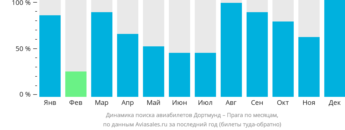 Динамика поиска авиабилетов из Дортмунда в Прагу по месяцам
