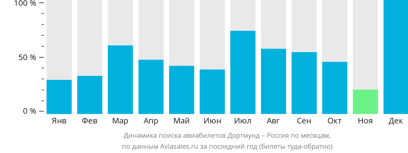 Динамика поиска авиабилетов из Дортмунда в Россию по месяцам