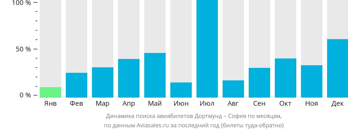 Динамика поиска авиабилетов из Дортмунда в Софию по месяцам