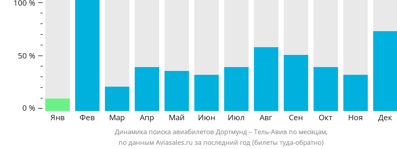 Динамика поиска авиабилетов из Дортмунда в Тель-Авив по месяцам