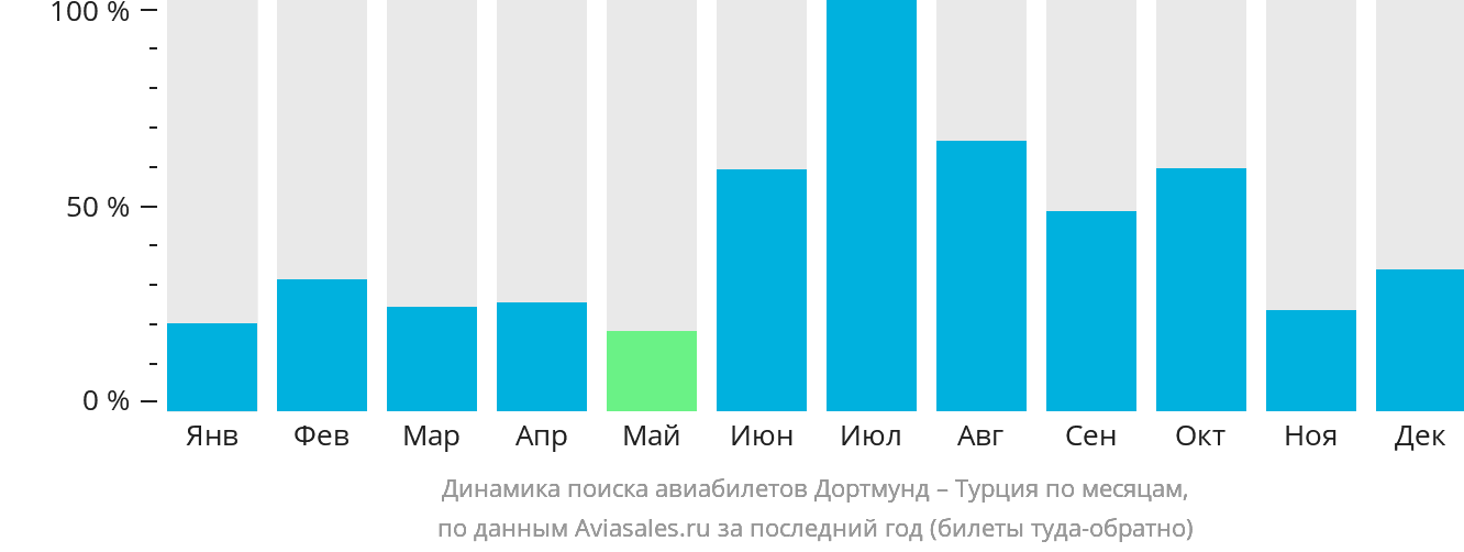 Динамика поиска авиабилетов из Дортмунда в Турцию по месяцам