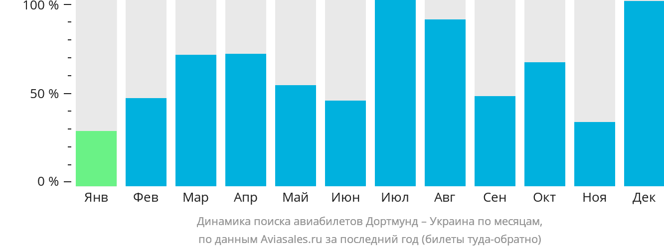 Динамика поиска авиабилетов из Дортмунда в Украину по месяцам
