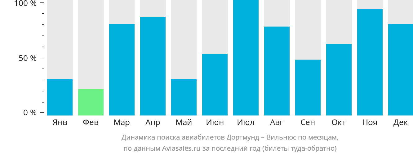 Динамика поиска авиабилетов из Дортмунда в Вильнюс по месяцам