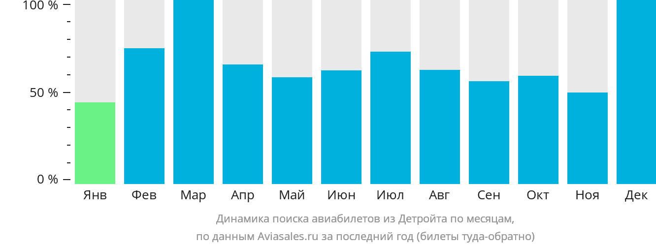 Динамика поиска авиабилетов из Детройта по месяцам