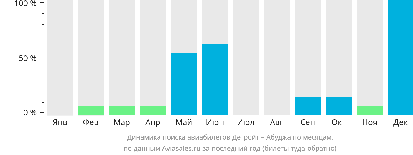 Динамика поиска авиабилетов из Детройта в Абуджу по месяцам