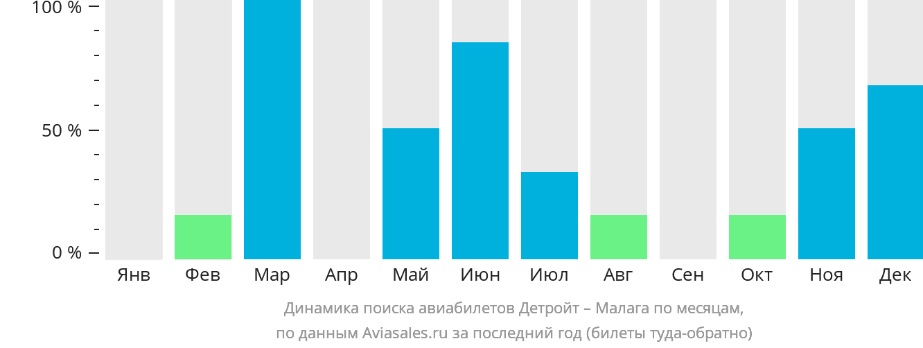 Динамика поиска авиабилетов из Детройта в Малагу по месяцам