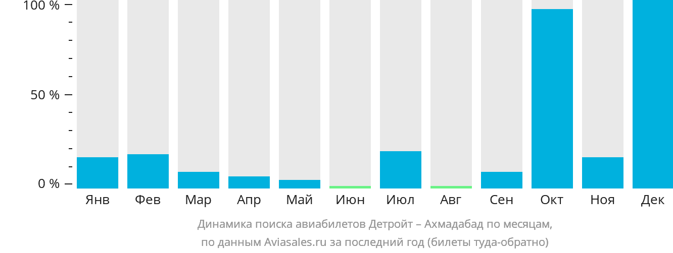 Динамика поиска авиабилетов из Детройта в Ахмадабад по месяцам