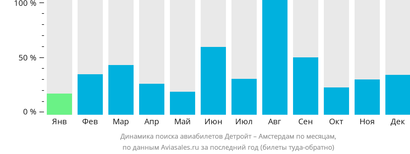 Динамика поиска авиабилетов из Детройта в Амстердам по месяцам